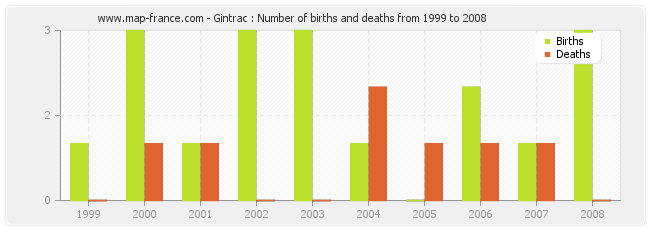 Gintrac : Number of births and deaths from 1999 to 2008