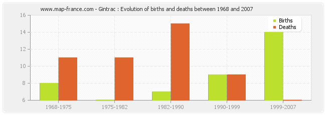 Gintrac : Evolution of births and deaths between 1968 and 2007