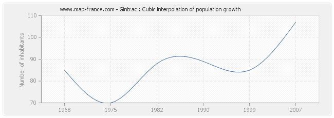 Gintrac : Cubic interpolation of population growth