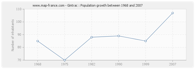 Population Gintrac