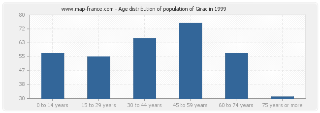 Age distribution of population of Girac in 1999