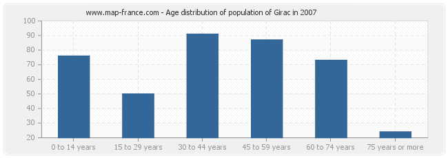 Age distribution of population of Girac in 2007