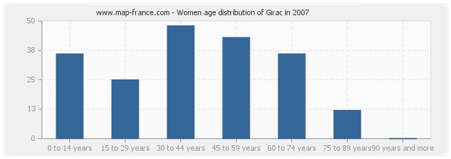 Women age distribution of Girac in 2007