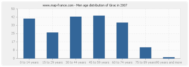 Men age distribution of Girac in 2007
