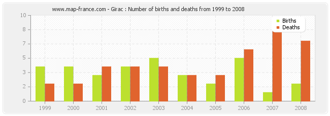 Girac : Number of births and deaths from 1999 to 2008