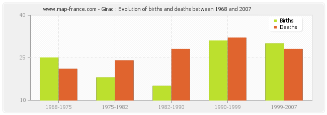 Girac : Evolution of births and deaths between 1968 and 2007