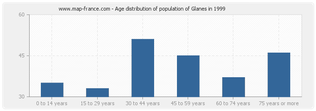 Age distribution of population of Glanes in 1999