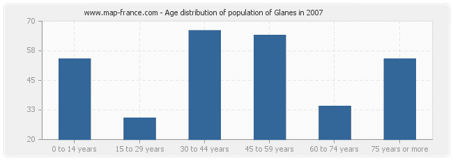 Age distribution of population of Glanes in 2007