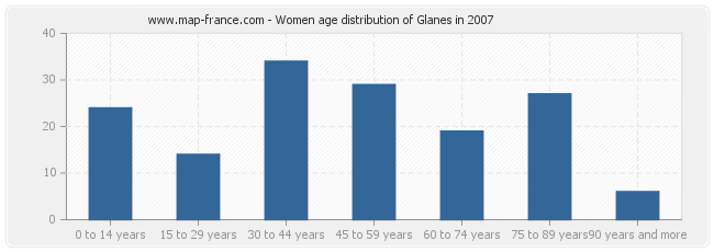 Women age distribution of Glanes in 2007