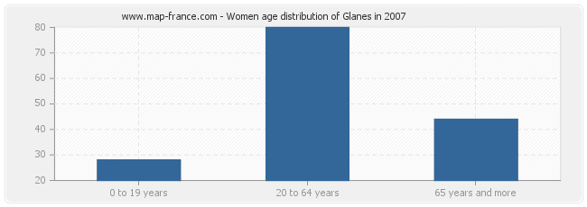Women age distribution of Glanes in 2007