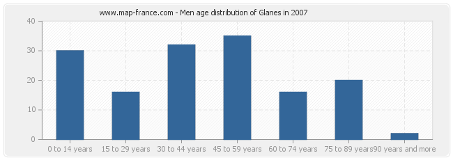 Men age distribution of Glanes in 2007