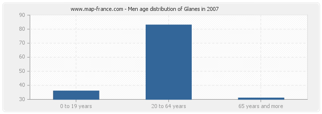 Men age distribution of Glanes in 2007