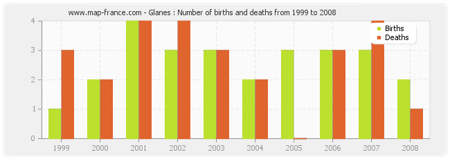 Glanes : Number of births and deaths from 1999 to 2008