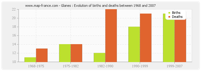 Glanes : Evolution of births and deaths between 1968 and 2007