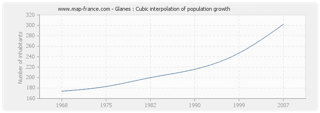 Glanes : Cubic interpolation of population growth