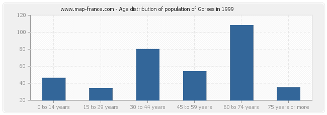 Age distribution of population of Gorses in 1999