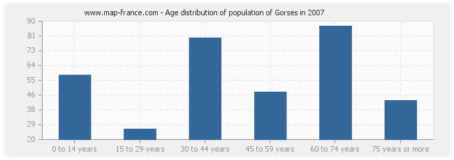 Age distribution of population of Gorses in 2007