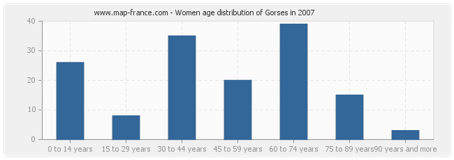 Women age distribution of Gorses in 2007