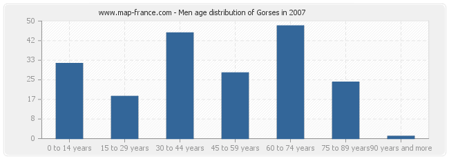 Men age distribution of Gorses in 2007