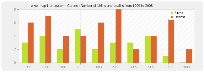 Gorses : Number of births and deaths from 1999 to 2008