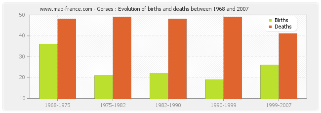 Gorses : Evolution of births and deaths between 1968 and 2007