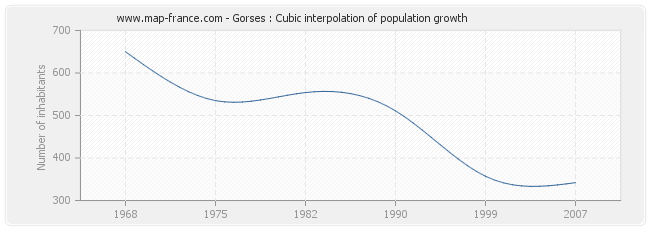 Gorses : Cubic interpolation of population growth