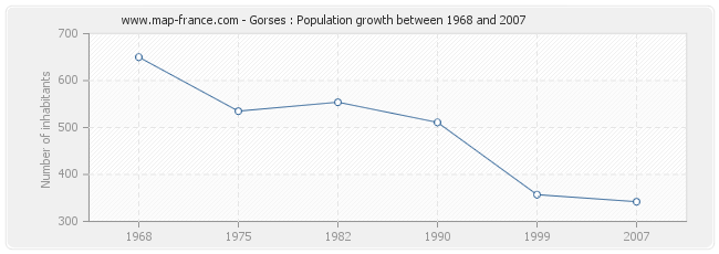 Population Gorses