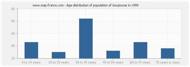 Age distribution of population of Goujounac in 1999