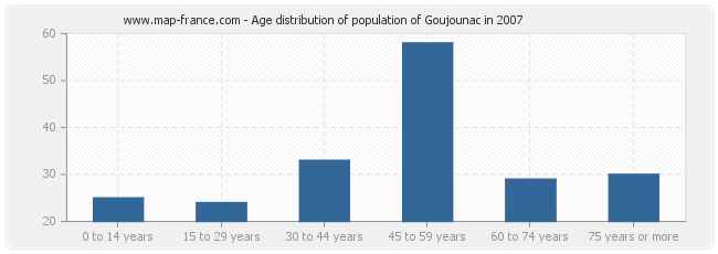 Age distribution of population of Goujounac in 2007