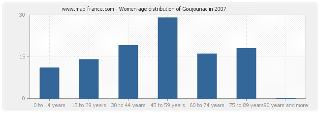 Women age distribution of Goujounac in 2007