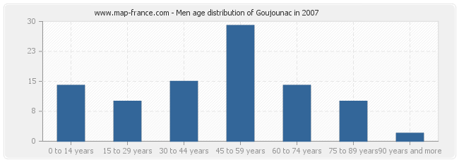 Men age distribution of Goujounac in 2007