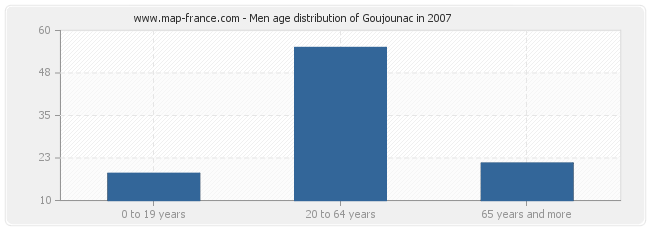 Men age distribution of Goujounac in 2007