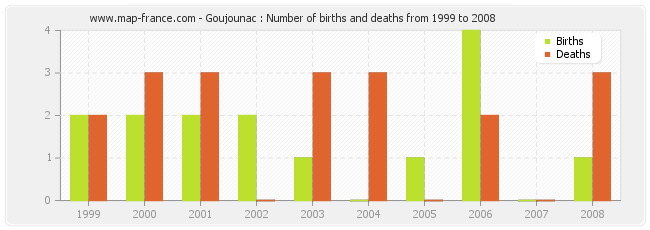 Goujounac : Number of births and deaths from 1999 to 2008