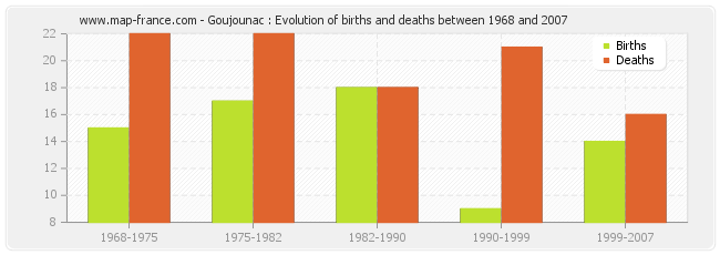 Goujounac : Evolution of births and deaths between 1968 and 2007