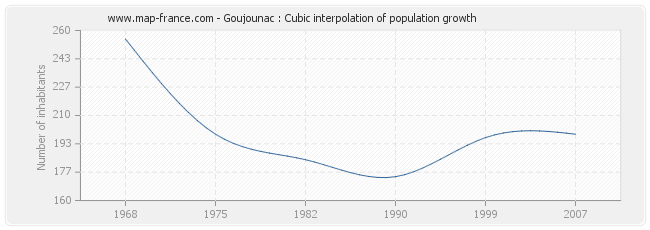 Goujounac : Cubic interpolation of population growth