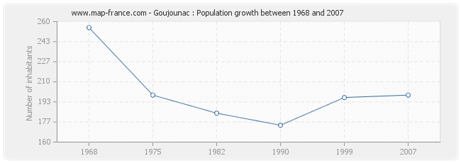 Population Goujounac