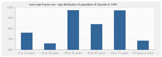 Age distribution of population of Gourdon in 1999