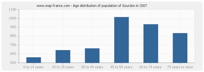 Age distribution of population of Gourdon in 2007