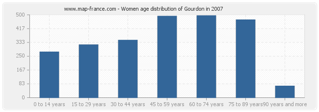 Women age distribution of Gourdon in 2007