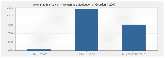 Women age distribution of Gourdon in 2007