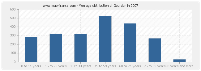 Men age distribution of Gourdon in 2007