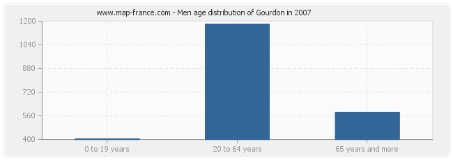 Men age distribution of Gourdon in 2007