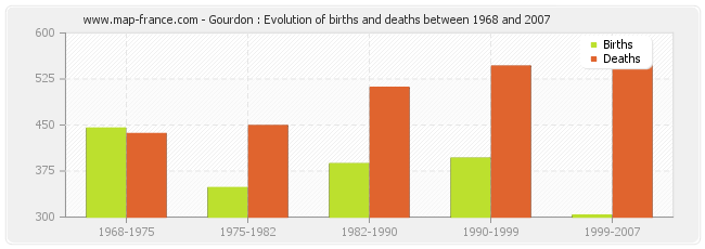 Gourdon : Evolution of births and deaths between 1968 and 2007