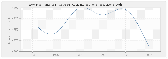 Gourdon : Cubic interpolation of population growth