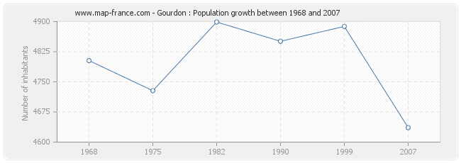 Population Gourdon