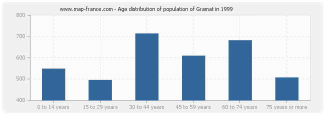 Age distribution of population of Gramat in 1999
