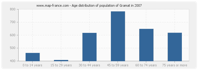 Age distribution of population of Gramat in 2007