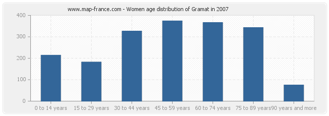 Women age distribution of Gramat in 2007