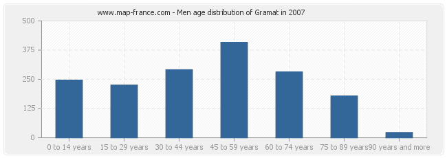 Men age distribution of Gramat in 2007