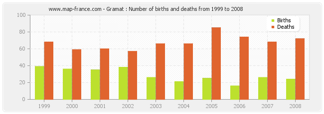 Gramat : Number of births and deaths from 1999 to 2008